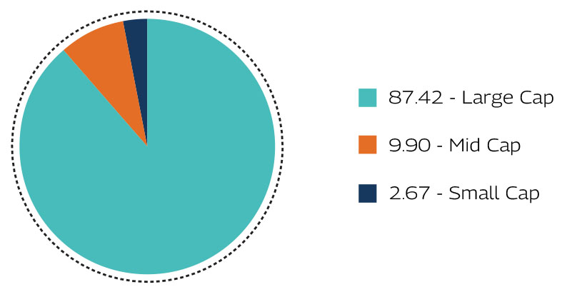 Market Capitalization as on November 30, 2025
