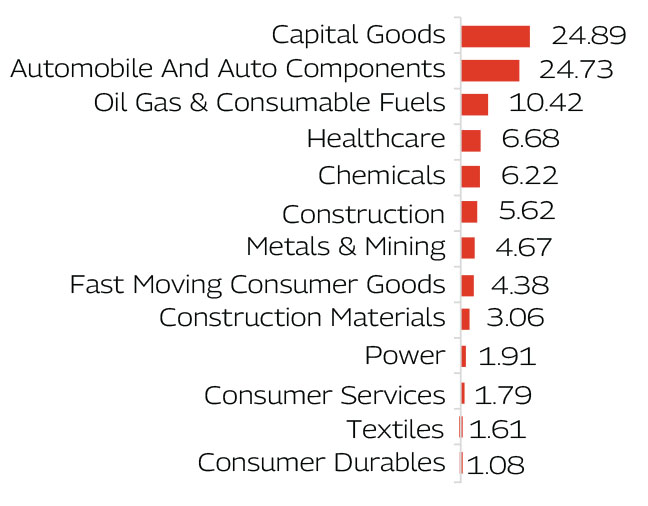 MAHINDRA MANULIFE MULTI CAP BADHAT YOJANA 