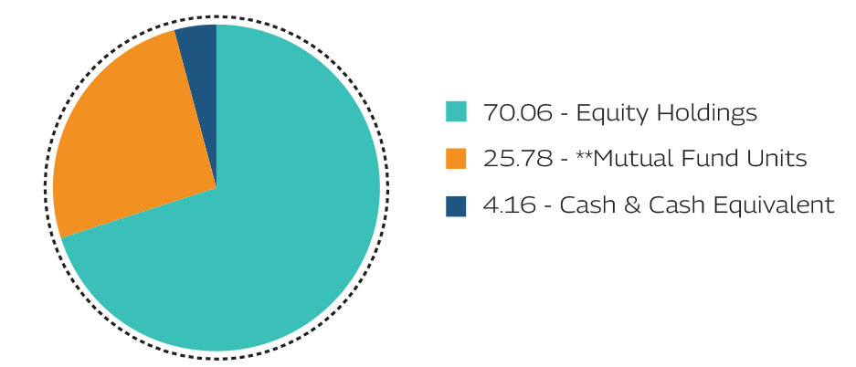MAHINDRA MANULIFE MULTI CAP BADHAT YOJANA