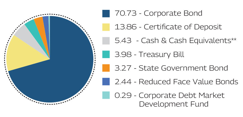 MAHINDRA MANULIFE LOW DURATION FUND
