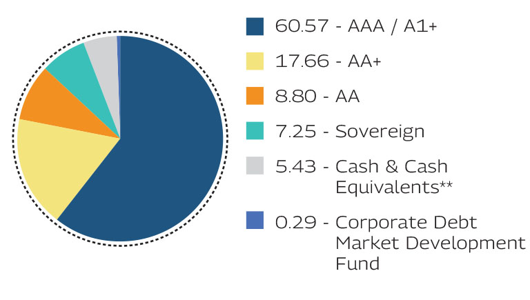 MAHINDRA MANULIFE LOW DURATION FUND
