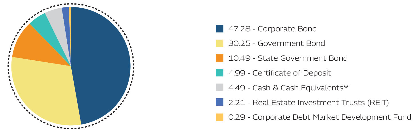 Mahindra Manulife Dynamic Bond Yojana