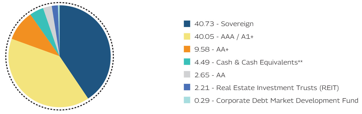 Mahindra Manulife Dynamic Bond Yojana