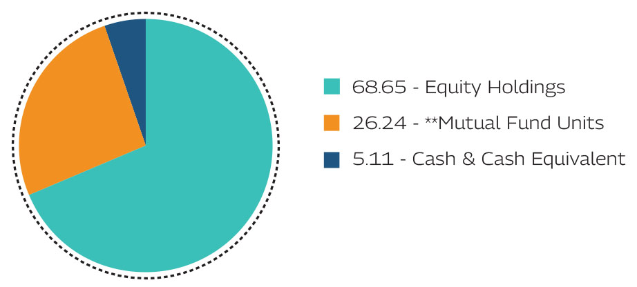 MAHINDRA MANULIFE MULTI CAP BADHAT YOJANA