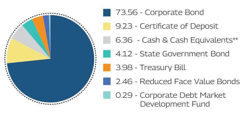 MAHINDRA MANULIFE LOW DURATION FUND