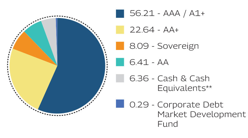 MAHINDRA MANULIFE LOW DURATION FUND