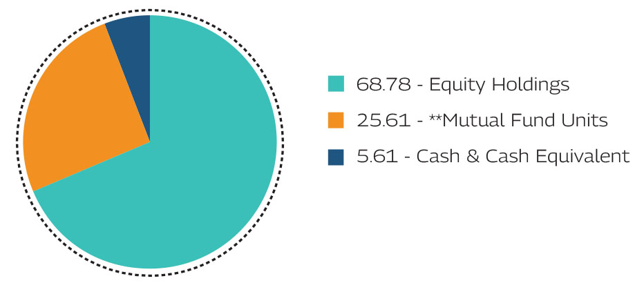 MAHINDRA MANULIFE MULTI CAP BADHAT YOJANA 